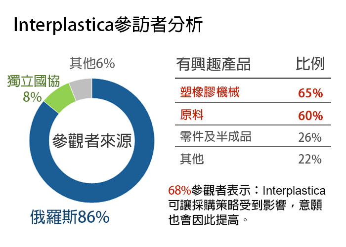 Interplastica 2015 展况