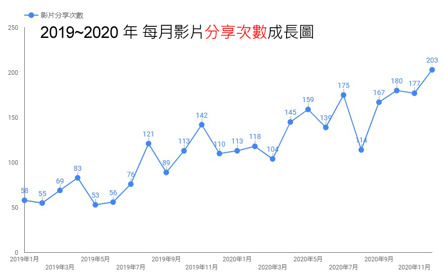 YouTube 影片行销
